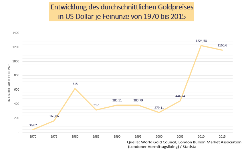 Statistik zur Entwicklung des durchschnittlichen Goldpreises von 1970 bis 2015