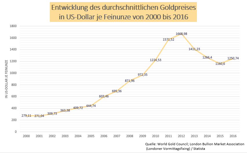 Statistik zur Entwicklung des durchschnittlichen Goldpreises von 2000 bis 2016